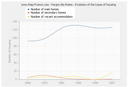 Pargny-lès-Reims : Evolution of the types of housing