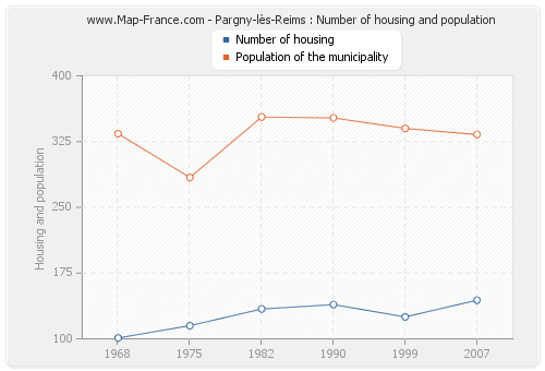Pargny-lès-Reims : Number of housing and population
