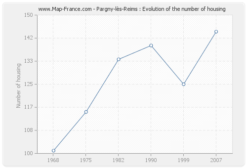 Pargny-lès-Reims : Evolution of the number of housing