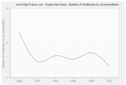 Pargny-lès-Reims : Number of inhabitants by accommodation