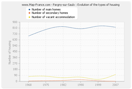 Pargny-sur-Saulx : Evolution of the types of housing