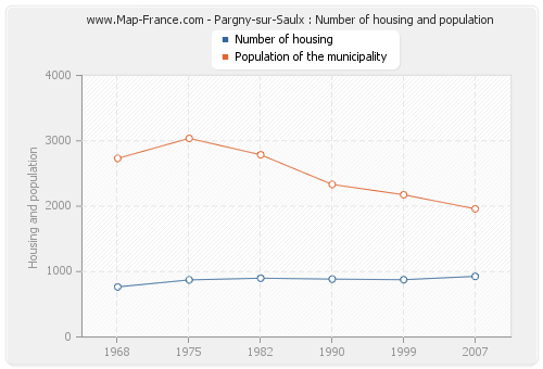 Pargny-sur-Saulx : Number of housing and population