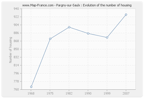 Pargny-sur-Saulx : Evolution of the number of housing