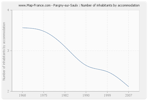 Pargny-sur-Saulx : Number of inhabitants by accommodation