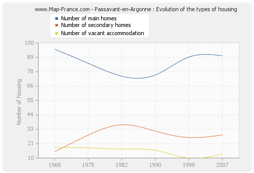 Passavant-en-Argonne : Evolution of the types of housing