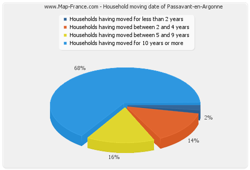 Household moving date of Passavant-en-Argonne