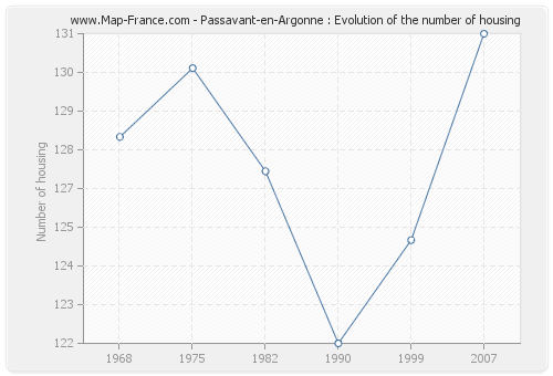 Passavant-en-Argonne : Evolution of the number of housing