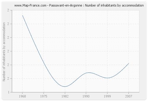 Passavant-en-Argonne : Number of inhabitants by accommodation