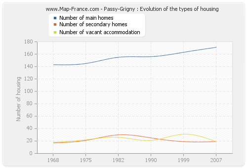 Passy-Grigny : Evolution of the types of housing