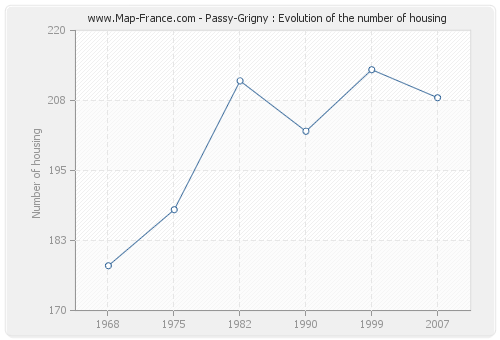 Passy-Grigny : Evolution of the number of housing