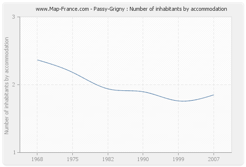 Passy-Grigny : Number of inhabitants by accommodation