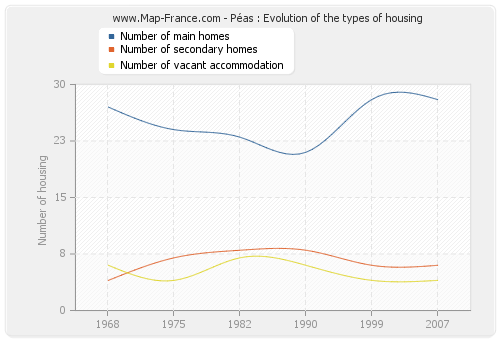 Péas : Evolution of the types of housing