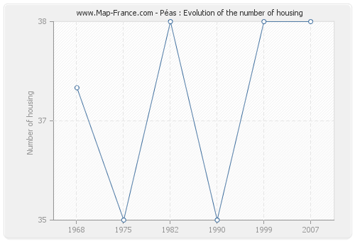 Péas : Evolution of the number of housing