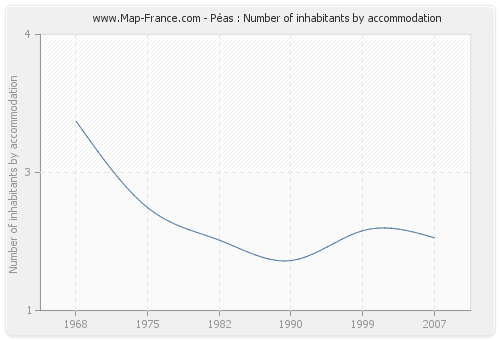 Péas : Number of inhabitants by accommodation