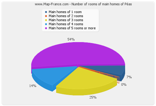 Number of rooms of main homes of Péas