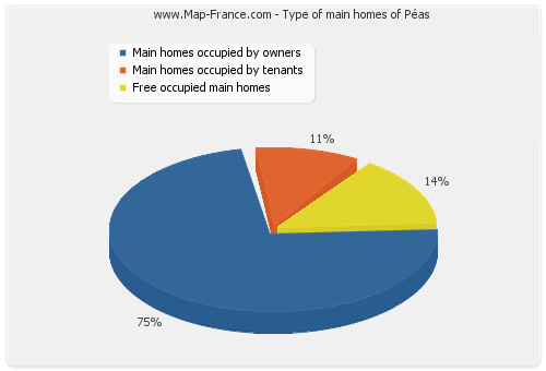 Type of main homes of Péas