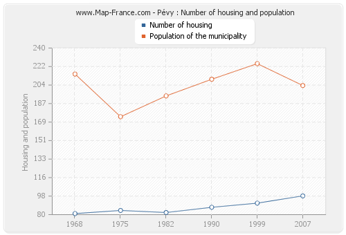 Pévy : Number of housing and population