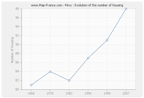 Pévy : Evolution of the number of housing