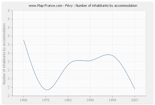 Pévy : Number of inhabitants by accommodation