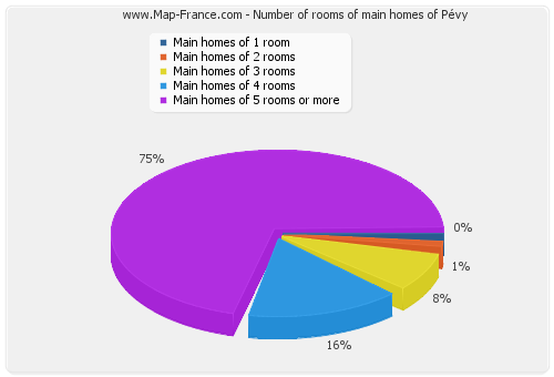 Number of rooms of main homes of Pévy