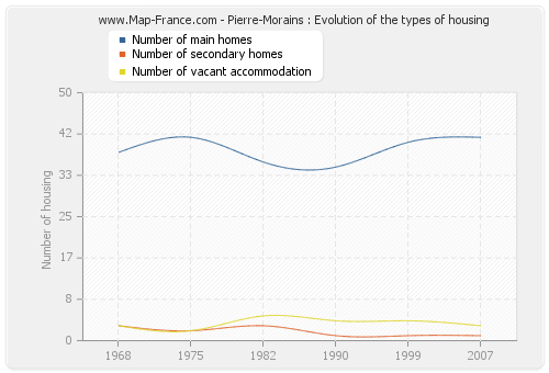 Pierre-Morains : Evolution of the types of housing