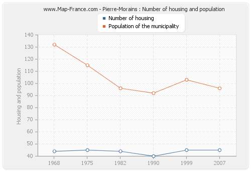 Pierre-Morains : Number of housing and population