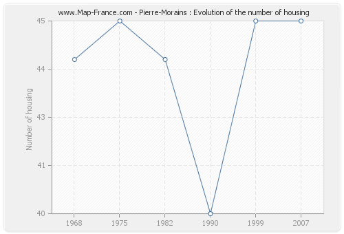 Pierre-Morains : Evolution of the number of housing