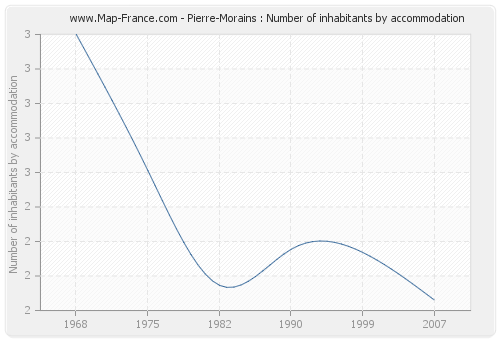 Pierre-Morains : Number of inhabitants by accommodation