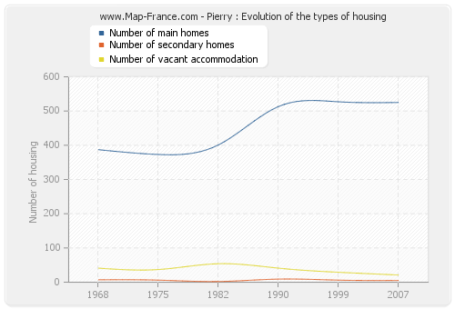 Pierry : Evolution of the types of housing