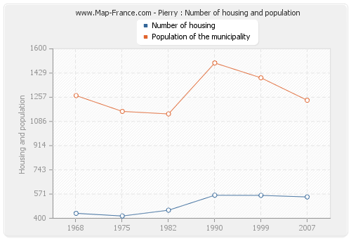 Pierry : Number of housing and population