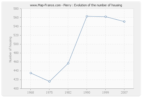 Pierry : Evolution of the number of housing