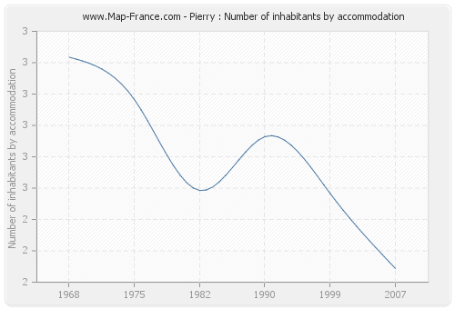 Pierry : Number of inhabitants by accommodation