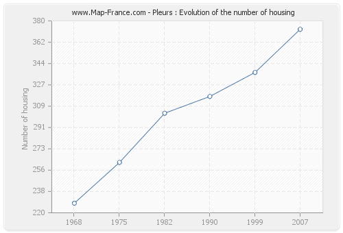 Pleurs : Evolution of the number of housing