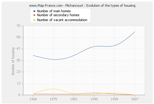 Plichancourt : Evolution of the types of housing