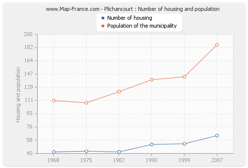 Plichancourt : Number of housing and population