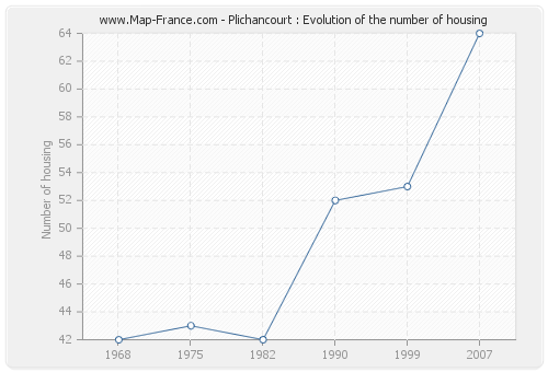 Plichancourt : Evolution of the number of housing