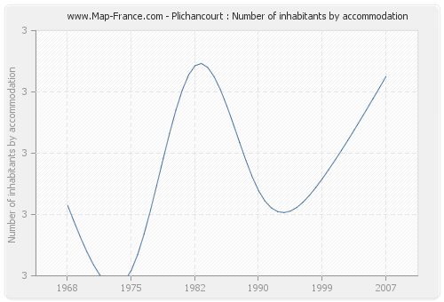 Plichancourt : Number of inhabitants by accommodation
