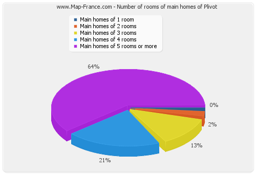 Number of rooms of main homes of Plivot