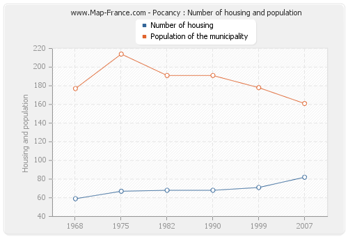 Pocancy : Number of housing and population