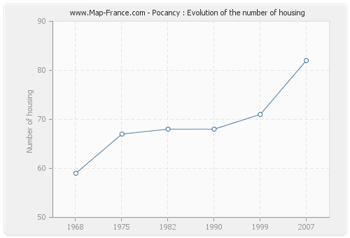 Pocancy : Evolution of the number of housing