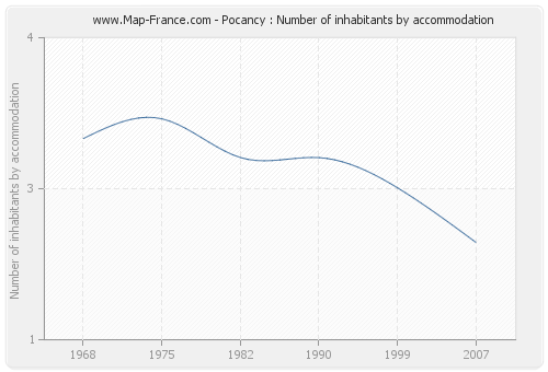 Pocancy : Number of inhabitants by accommodation