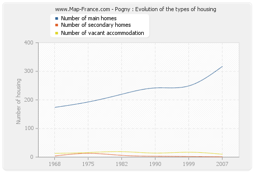 Pogny : Evolution of the types of housing