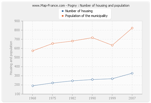 Pogny : Number of housing and population