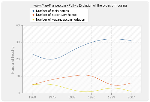 Poilly : Evolution of the types of housing
