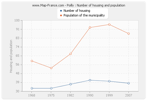 Poilly : Number of housing and population