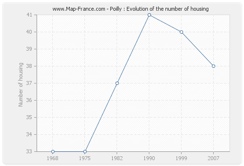 Poilly : Evolution of the number of housing