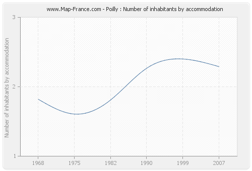 Poilly : Number of inhabitants by accommodation