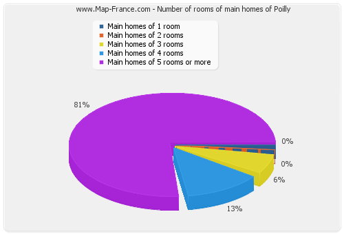 Number of rooms of main homes of Poilly