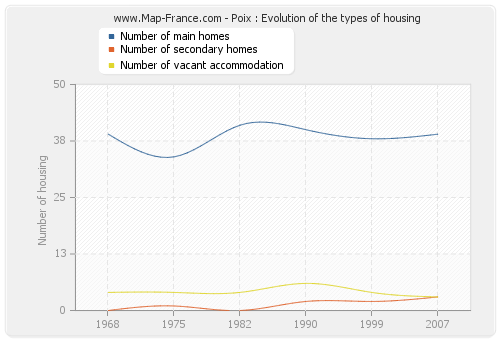 Poix : Evolution of the types of housing