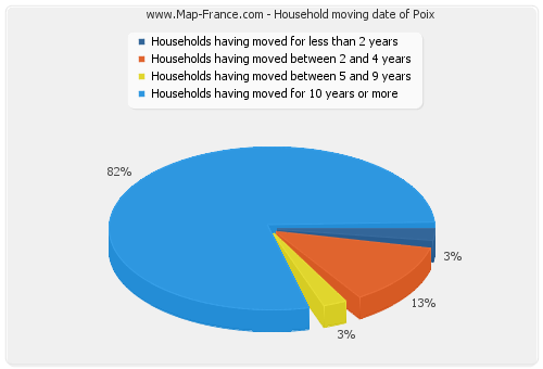 Household moving date of Poix